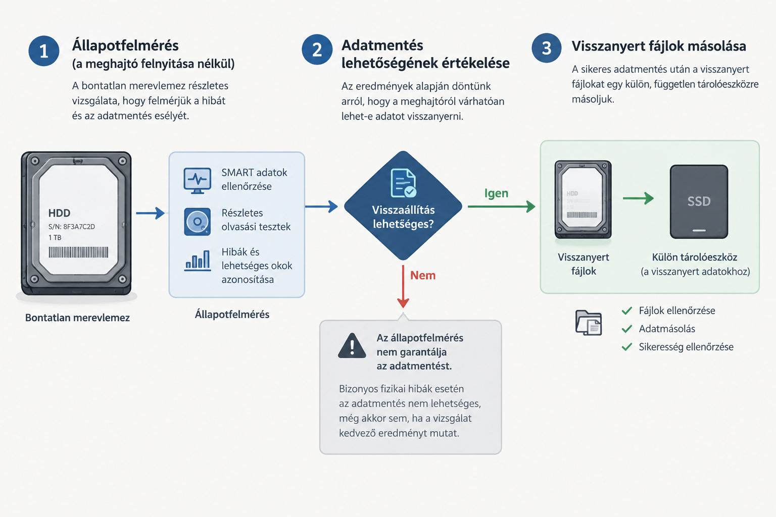 A merevlemez bevizsgálásától a menthetőség felmérésén át a fájlok külön adathordozóra másolásáig tartó folyamatábra.